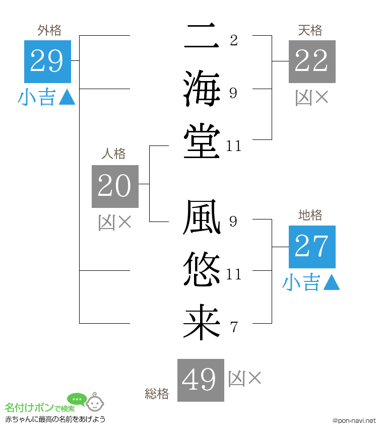 二海堂 風悠来さんの姓名判断結果