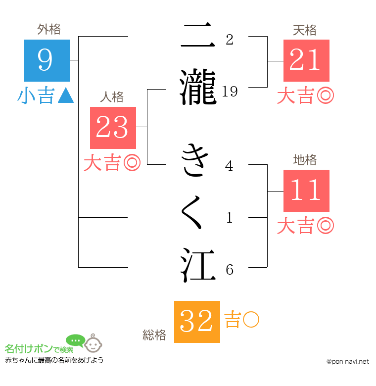 二瀧 きく江さんの姓名判断結果