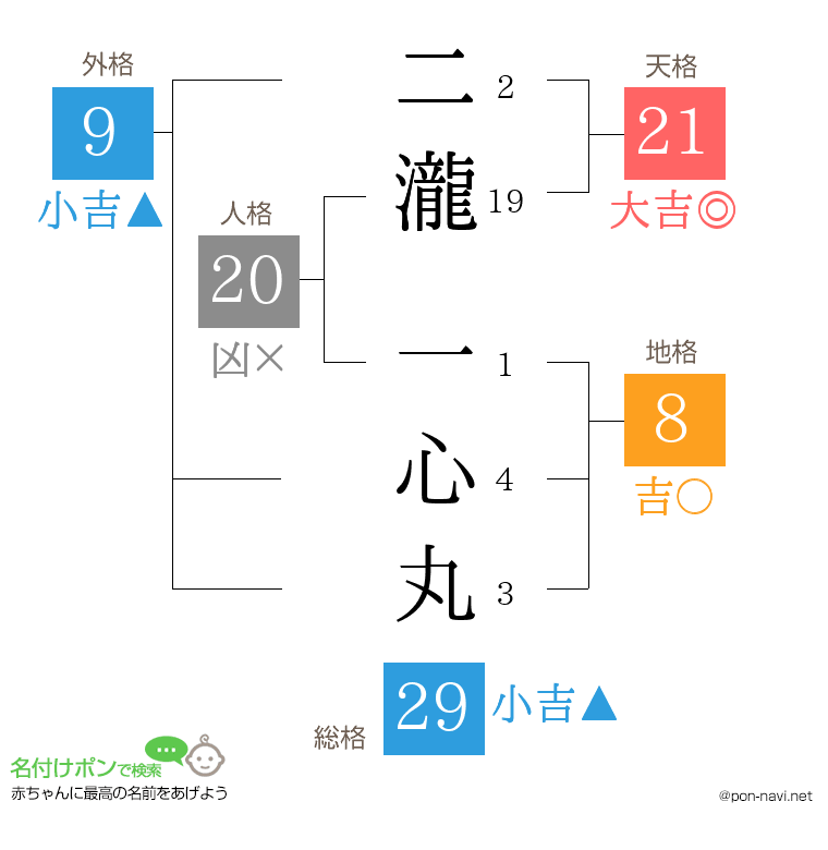 二瀧 一心丸さんの姓名判断結果