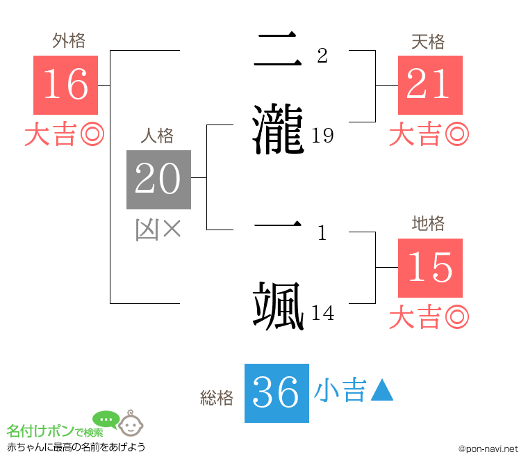 二瀧 一颯さんの姓名判断結果