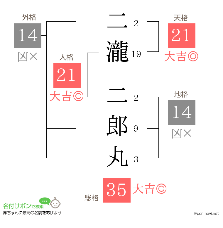 二瀧 二郎丸さんの姓名判断結果