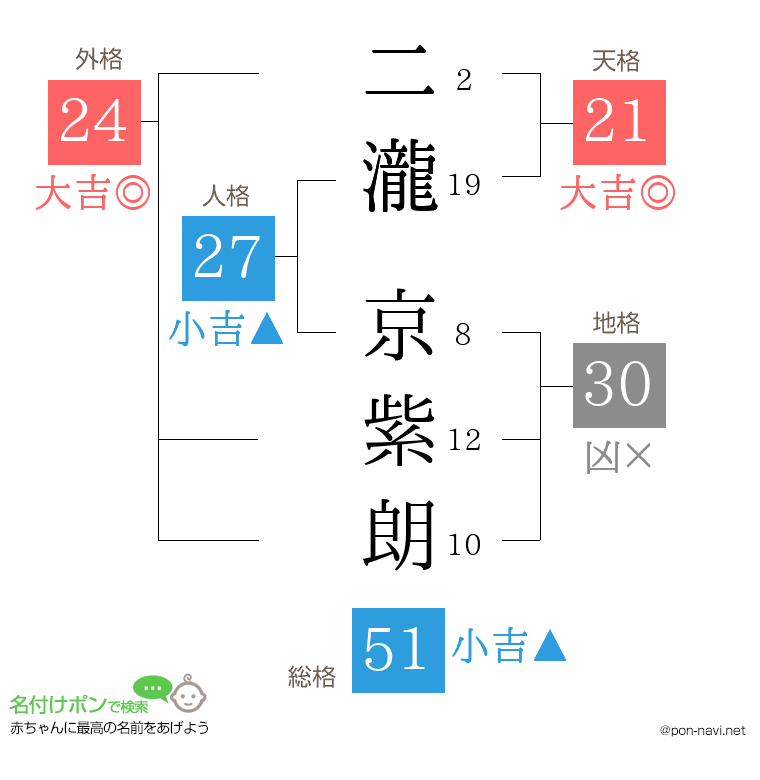 二瀧 京紫朗さんの姓名判断結果