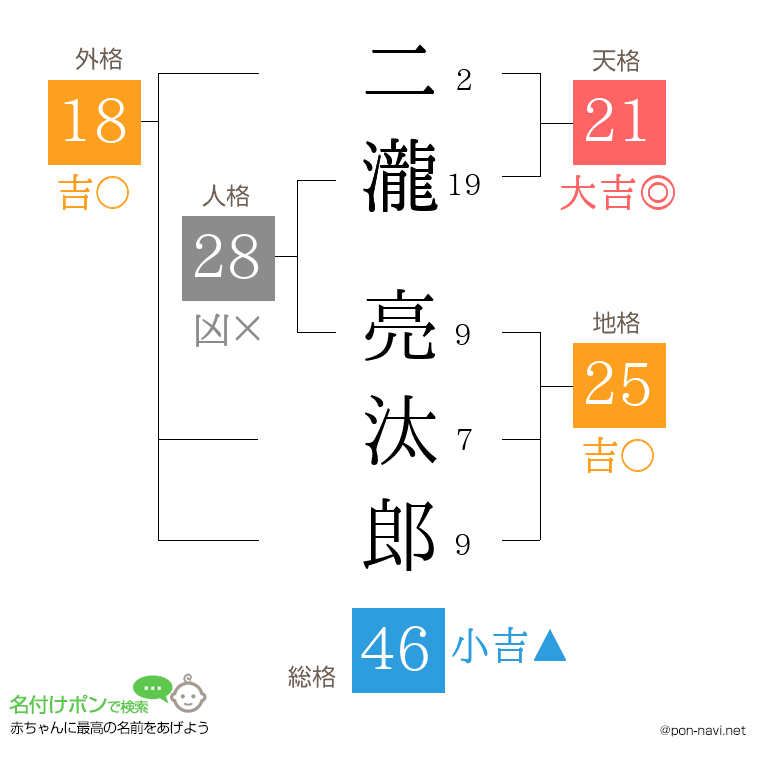 二瀧 亮汰郎さんの姓名判断結果