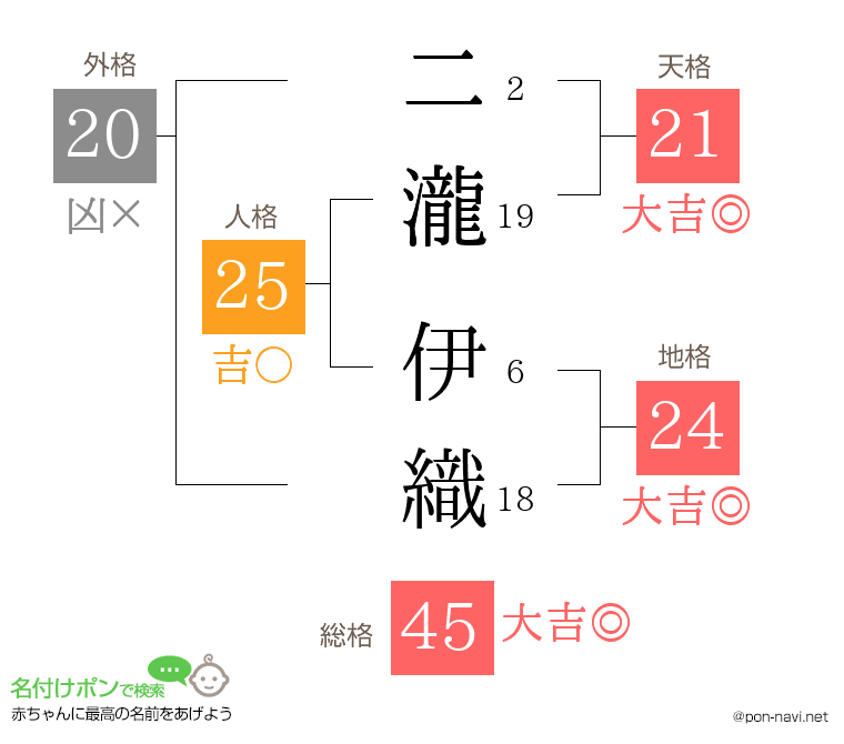 二瀧 伊織さんの姓名判断結果