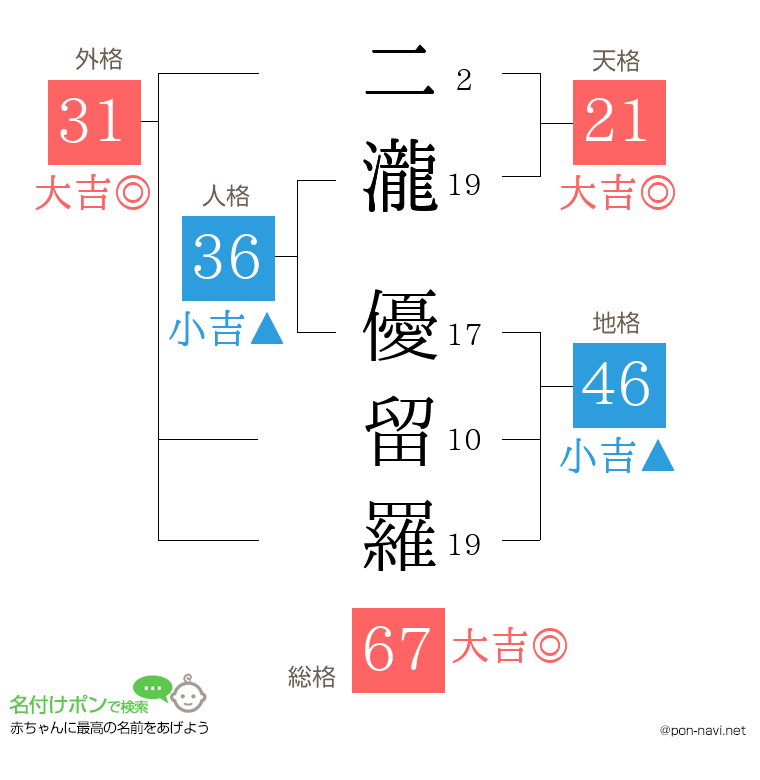 二瀧 優留羅さんの姓名判断結果