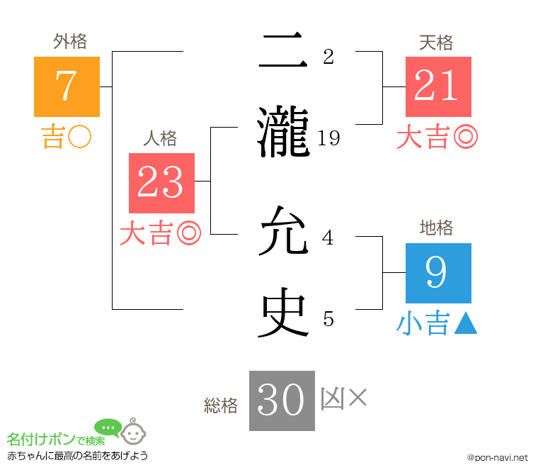 二瀧 允史さんの姓名判断結果