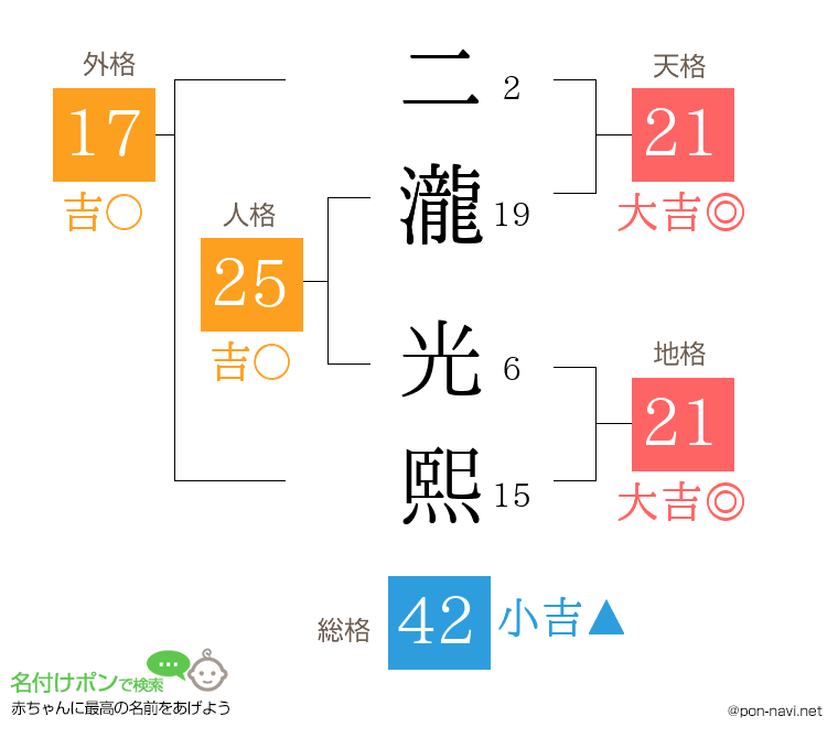 二瀧 光熙さんの姓名判断結果