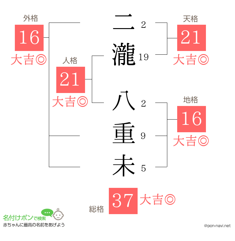 二瀧 八重未さんの姓名判断結果