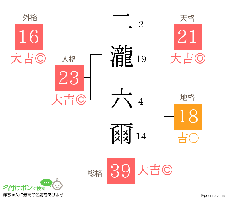 二瀧 六爾さんの姓名判断結果