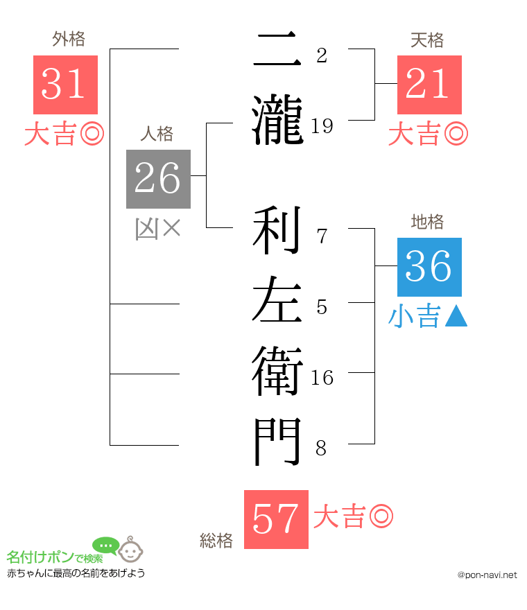 二瀧 利左衛門さんの姓名判断結果