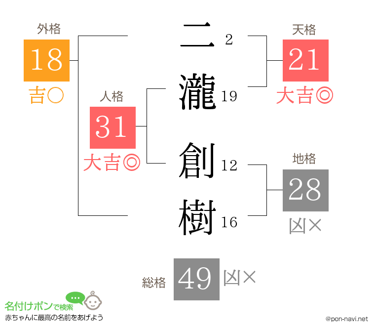 二瀧 創樹さんの姓名判断結果