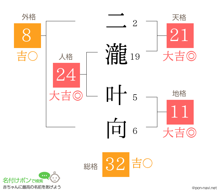 二瀧 叶向さんの姓名判断結果