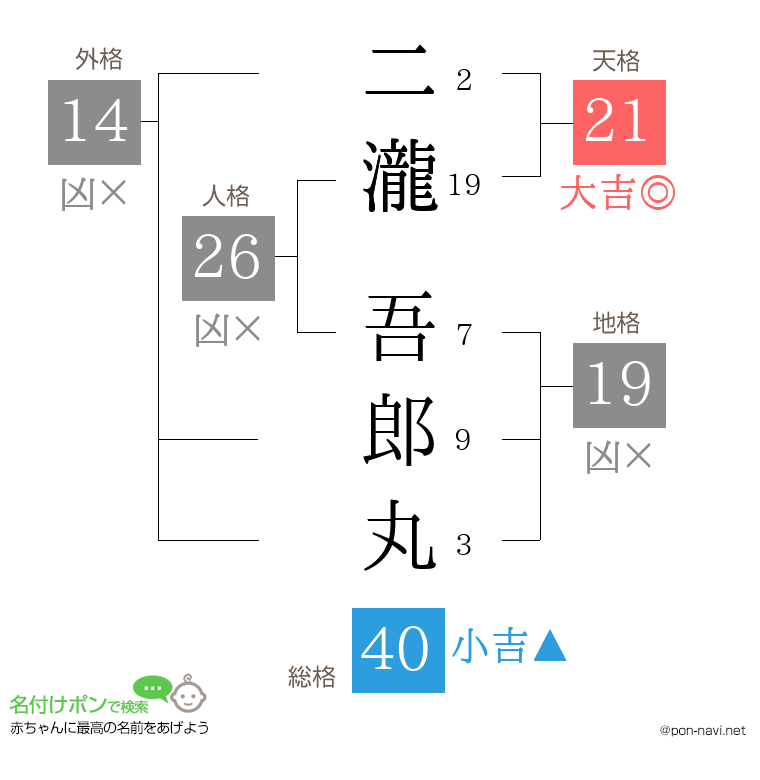 二瀧 吾郎丸さんの姓名判断結果