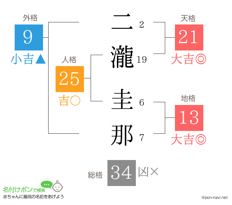二瀧 圭那さんの姓名判断結果
