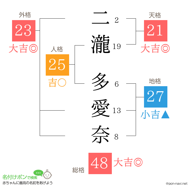 二瀧 多愛奈さんの姓名判断結果