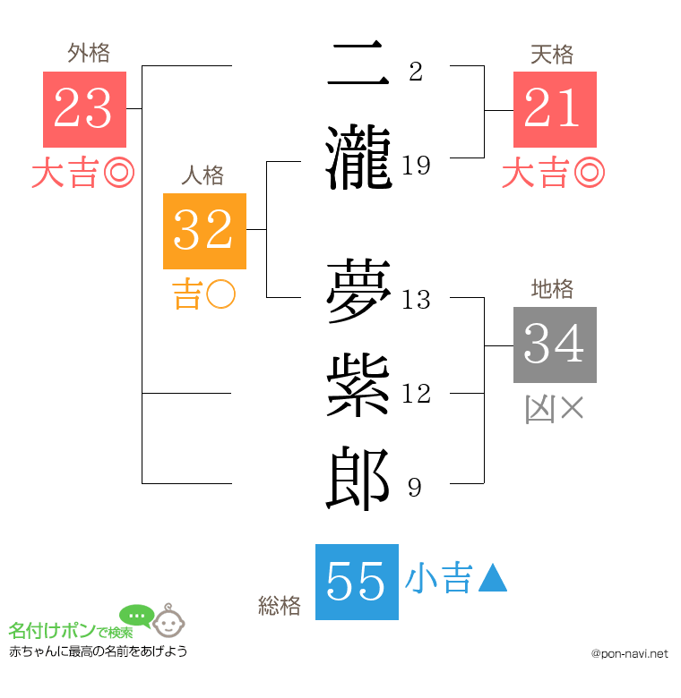 二瀧 夢紫郎さんの姓名判断結果