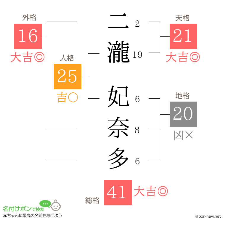 二瀧 妃奈多さんの姓名判断結果