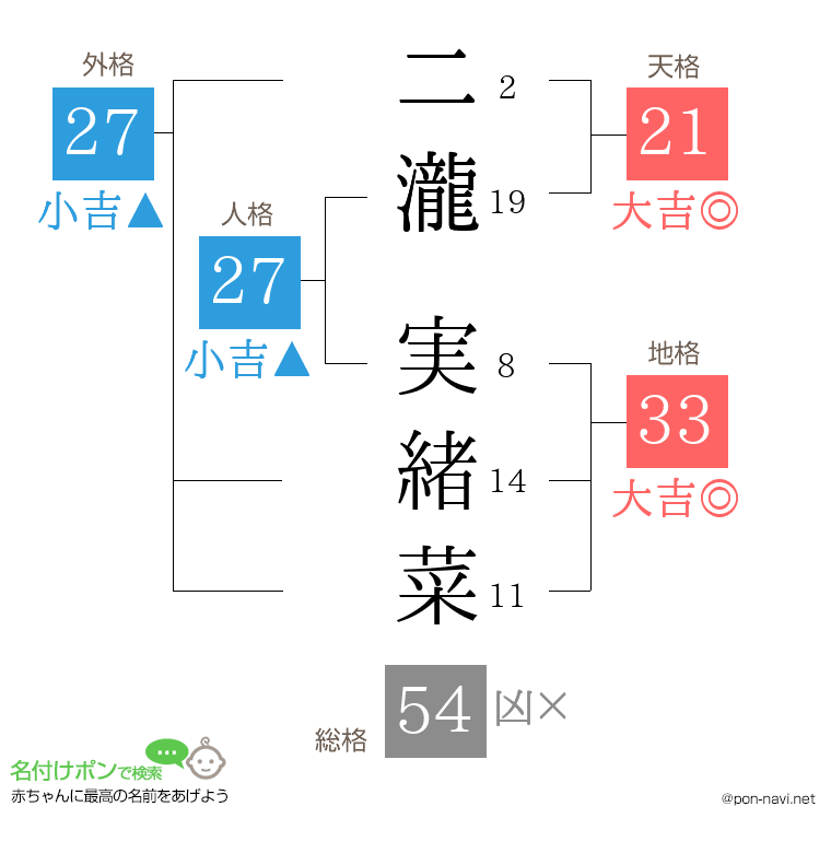 二瀧 実緒菜さんの姓名判断結果