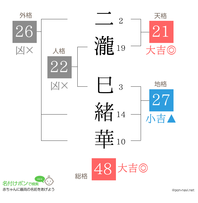 二瀧 巳緒華さんの姓名判断結果