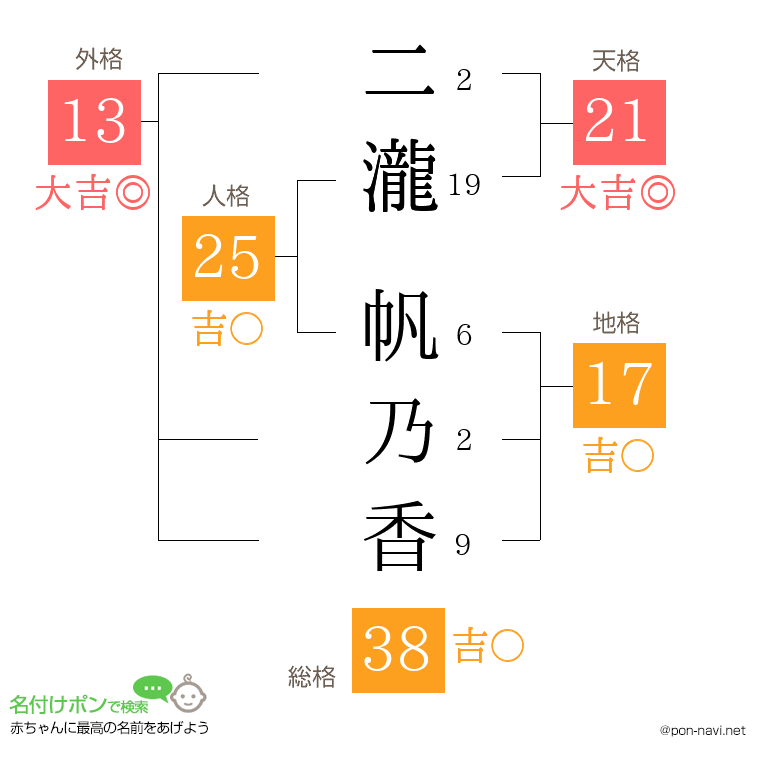 二瀧 帆乃香さんの姓名判断結果