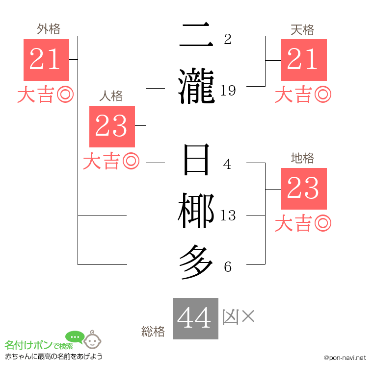 二瀧 日椰多さんの姓名判断結果