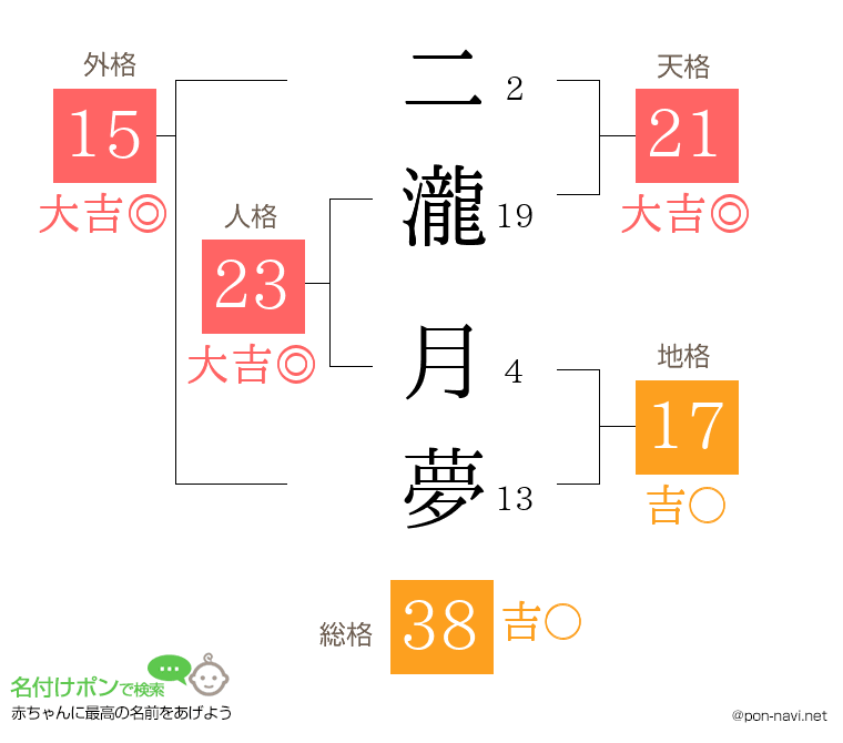 二瀧 月夢さんの姓名判断結果