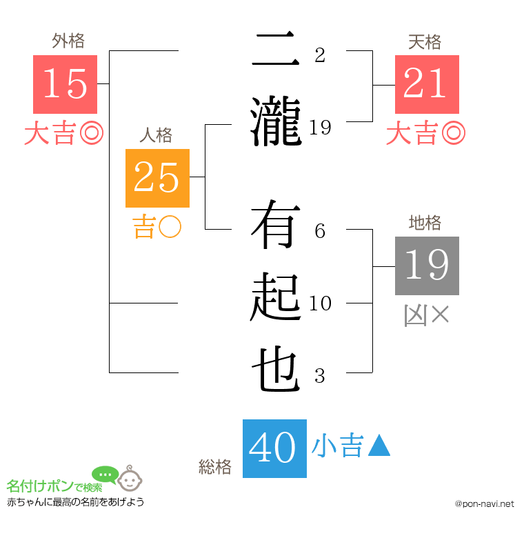 二瀧 有起也さんの姓名判断結果