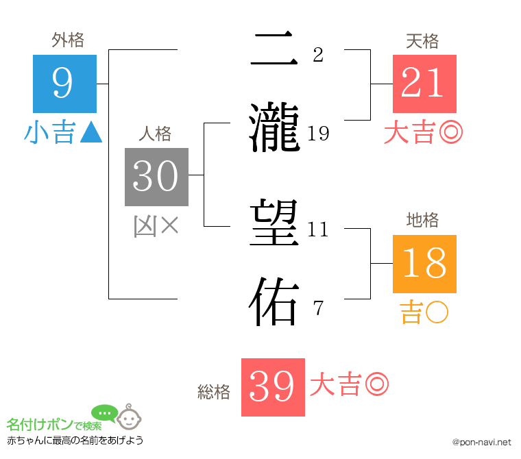 二瀧 望佑さんの姓名判断結果