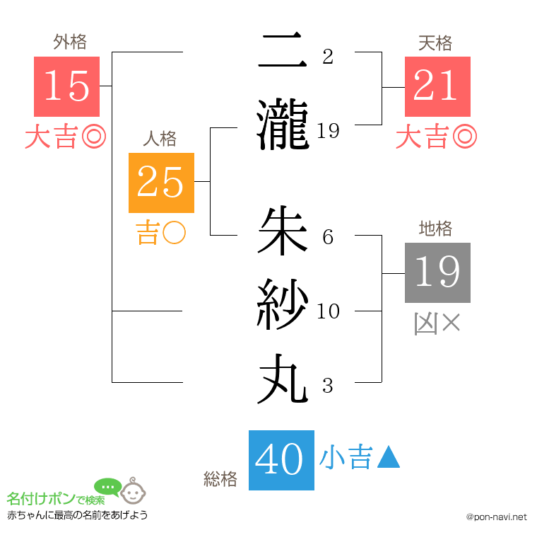 二瀧 朱紗丸さんの姓名判断結果