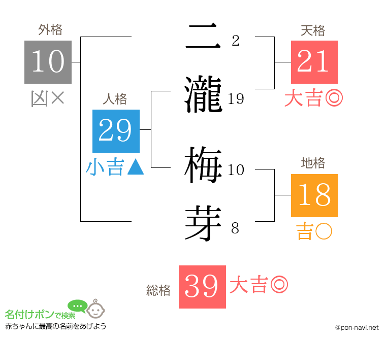 二瀧 梅芽さんの姓名判断結果