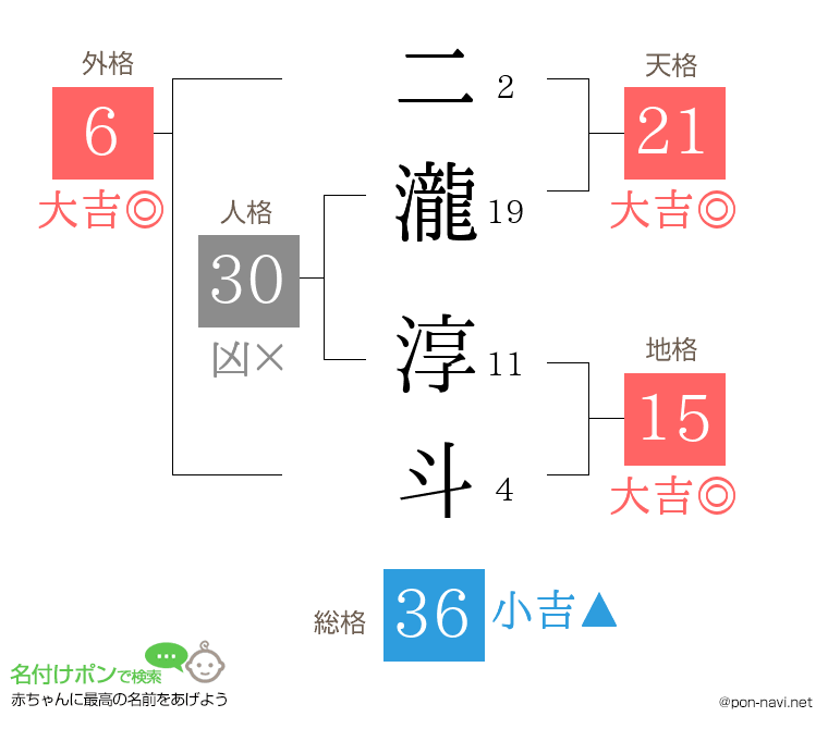 二瀧 淳斗さんの姓名判断結果