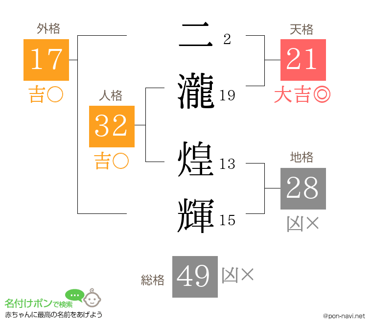 二瀧 煌輝さんの姓名判断結果