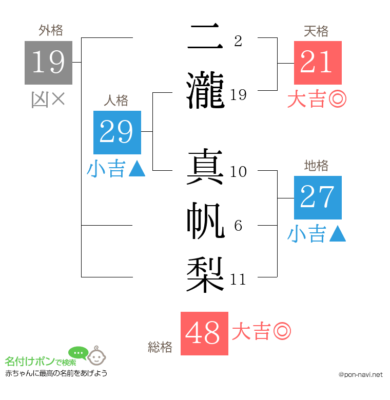 二瀧 真帆梨さんの姓名判断結果