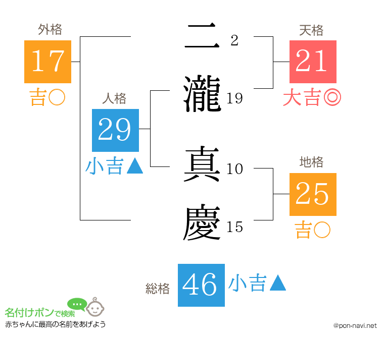二瀧 真慶さんの姓名判断結果
