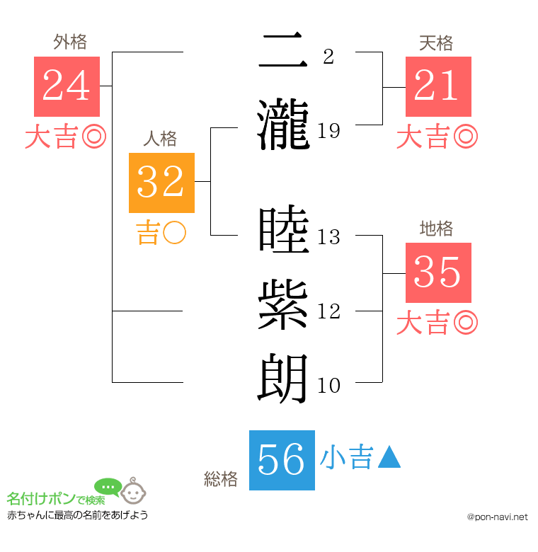 二瀧 睦紫朗さんの姓名判断結果
