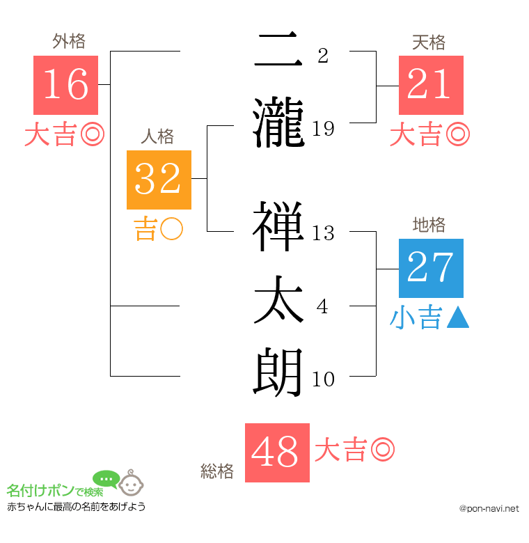 二瀧 禅太朗さんの姓名判断結果