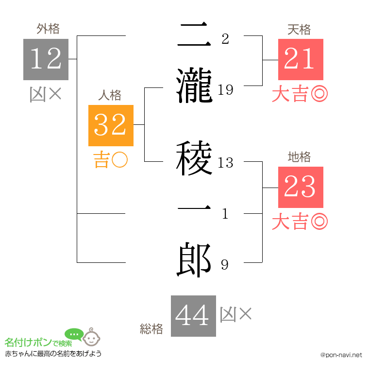 二瀧 稜一郎さんの姓名判断結果