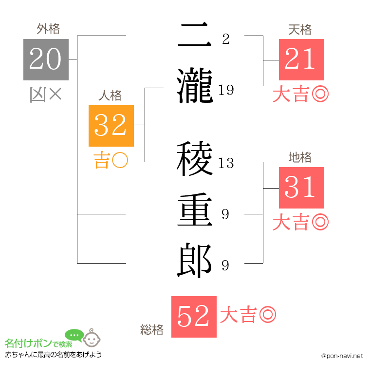 二瀧 稜重郎さんの姓名判断結果