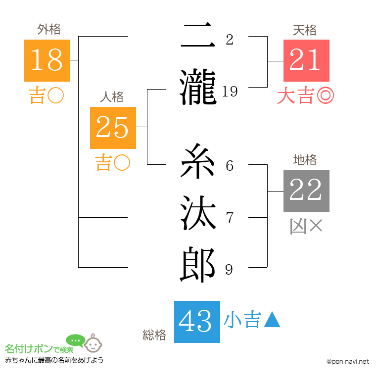 二瀧 糸汰郎さんの姓名判断結果