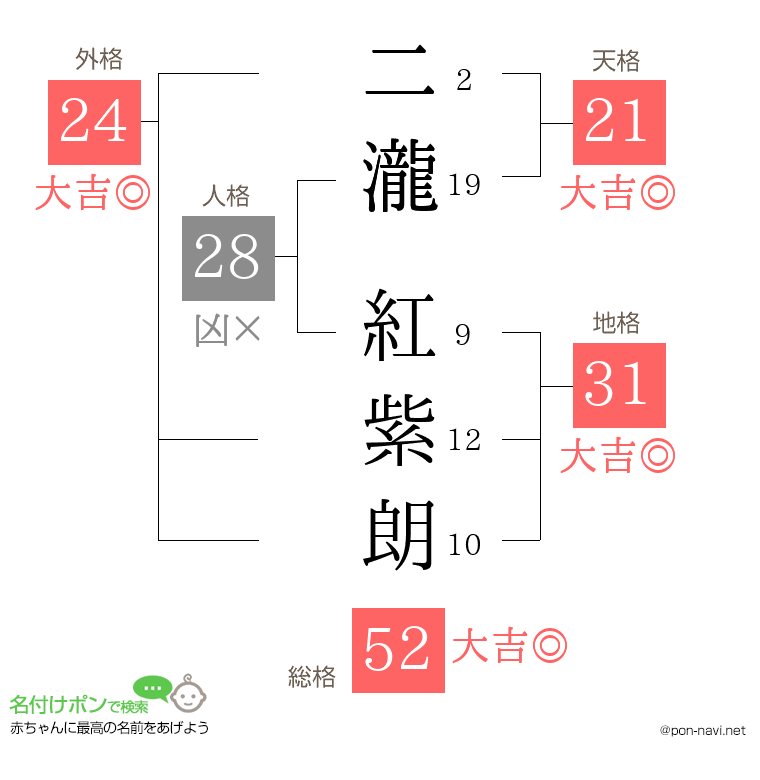 二瀧 紅紫朗さんの姓名判断結果