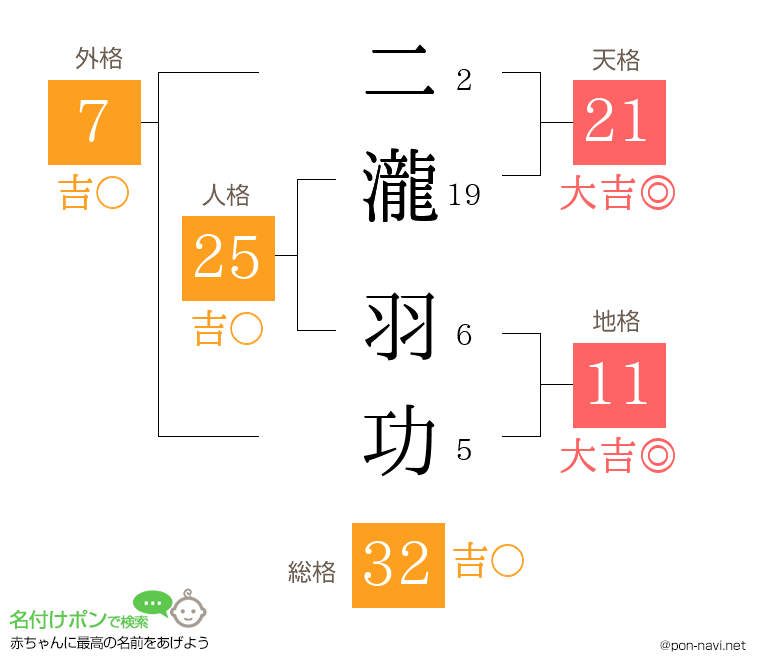 二瀧 羽功さんの姓名判断結果