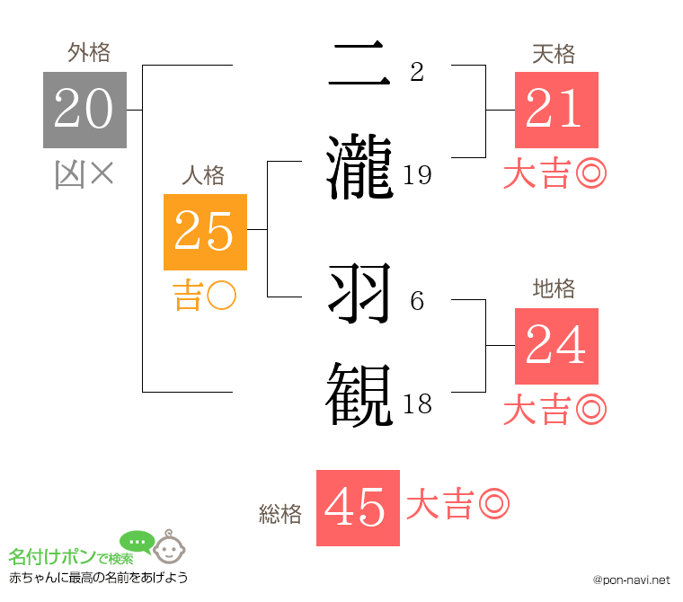 二瀧 羽観さんの姓名判断結果