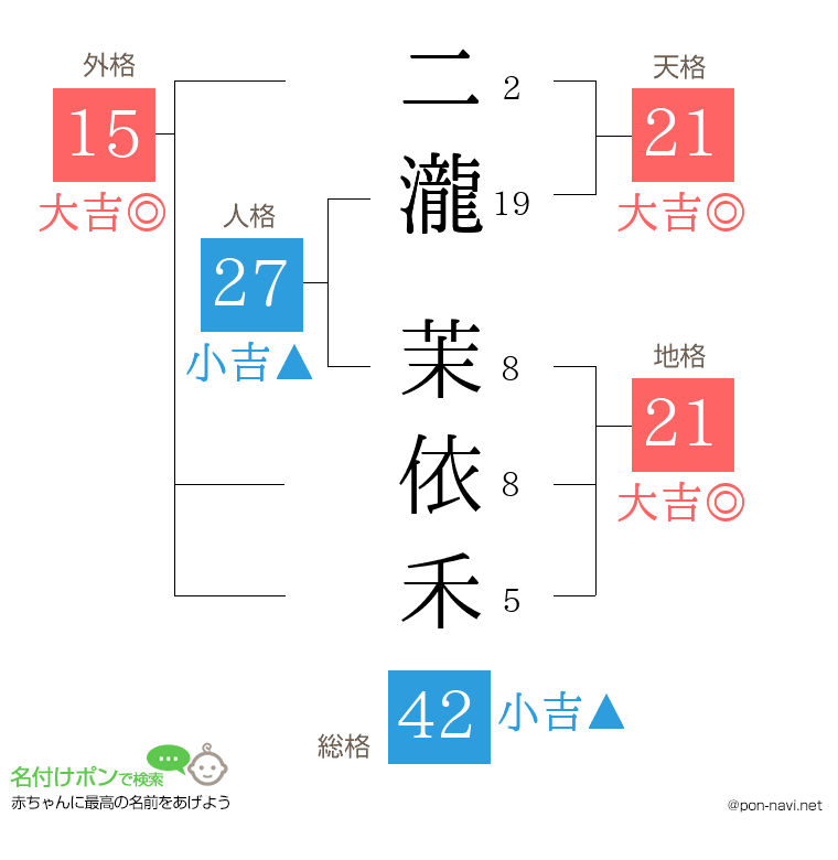 二瀧 茉依禾さんの姓名判断結果