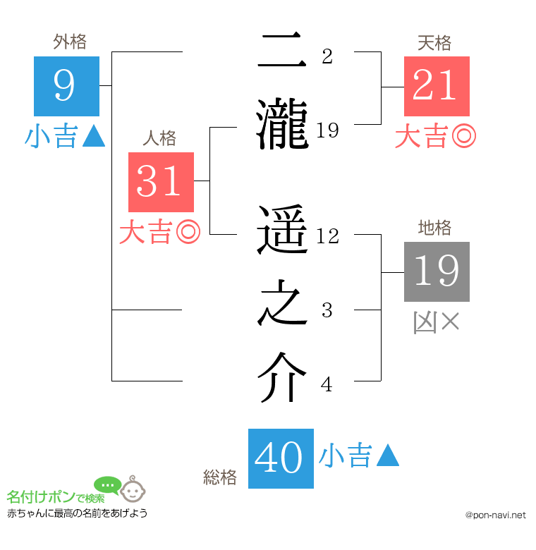 二瀧 遥之介さんの姓名判断結果