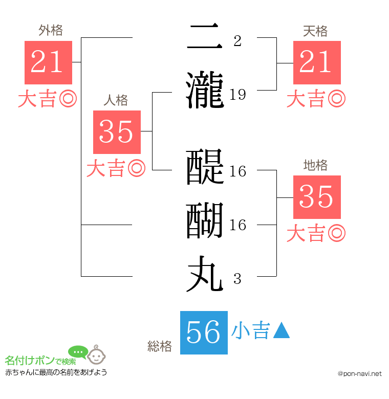 二瀧 醍醐丸さんの姓名判断結果