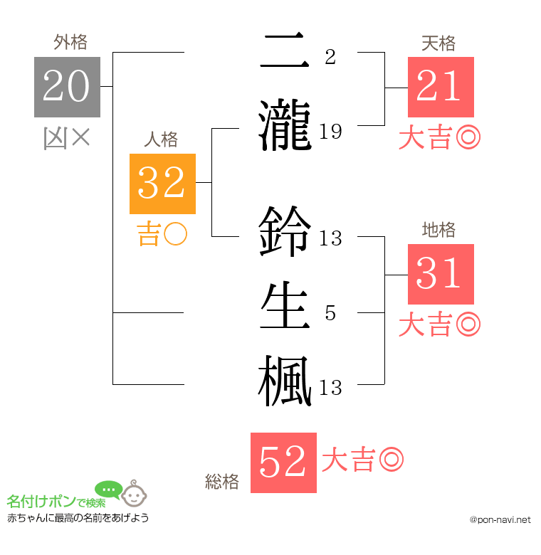 二瀧 鈴生楓さんの姓名判断結果