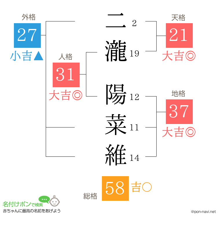 二瀧 陽菜維さんの姓名判断結果