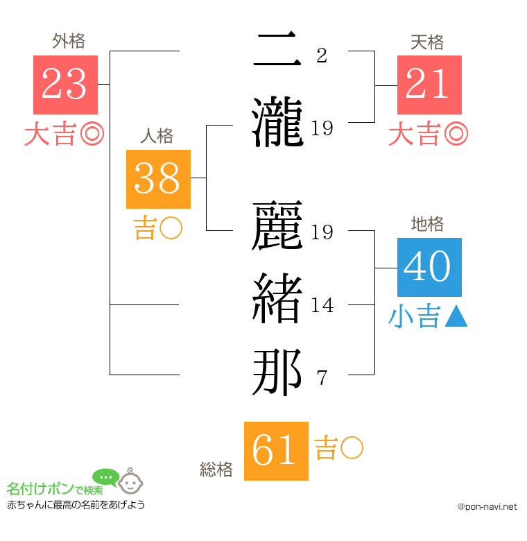 二瀧 麗緒那さんの姓名判断結果