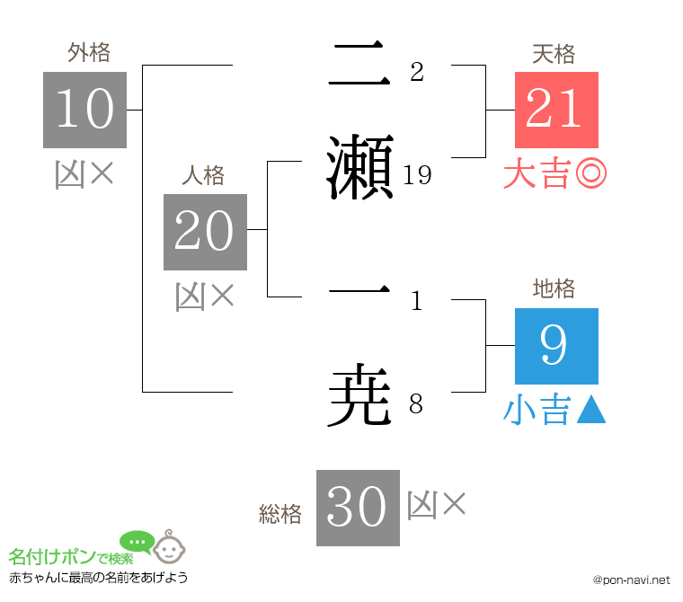 二瀬 一尭さんの姓名判断結果