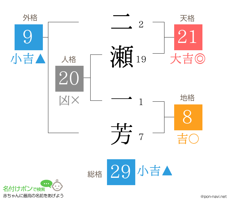 二瀬 一芳さんの姓名判断結果